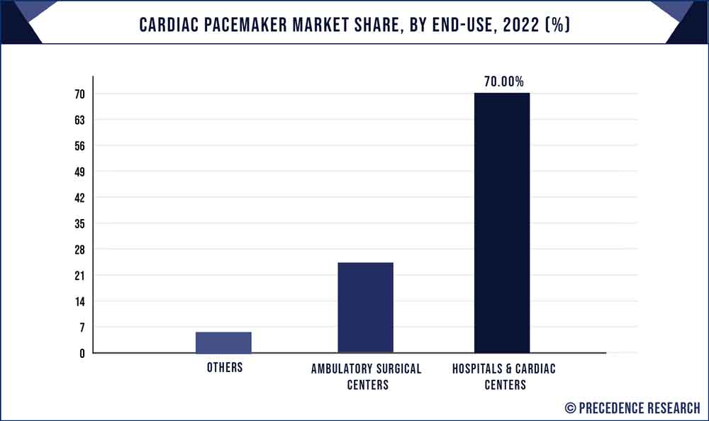 Cardiac Pacemaker Market Share, By End Use, 2022 (%)