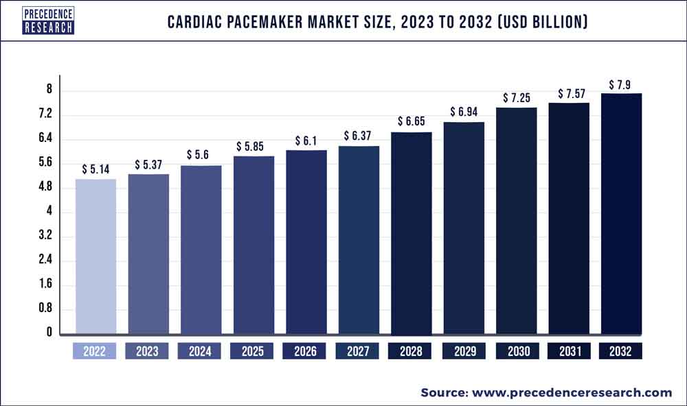 Cardiac Pacemaker Market Size 2023 To 2032