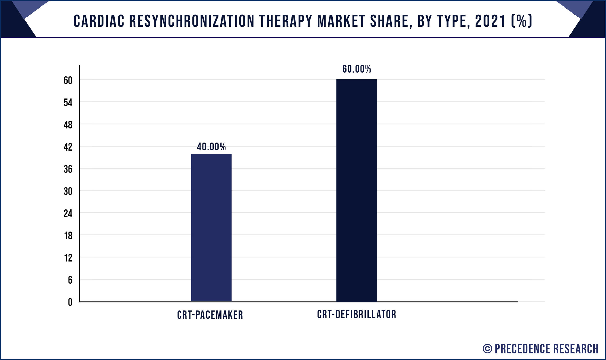 Cardiac Resynchronization Therapy Market Share, By Type, 2021 (%)