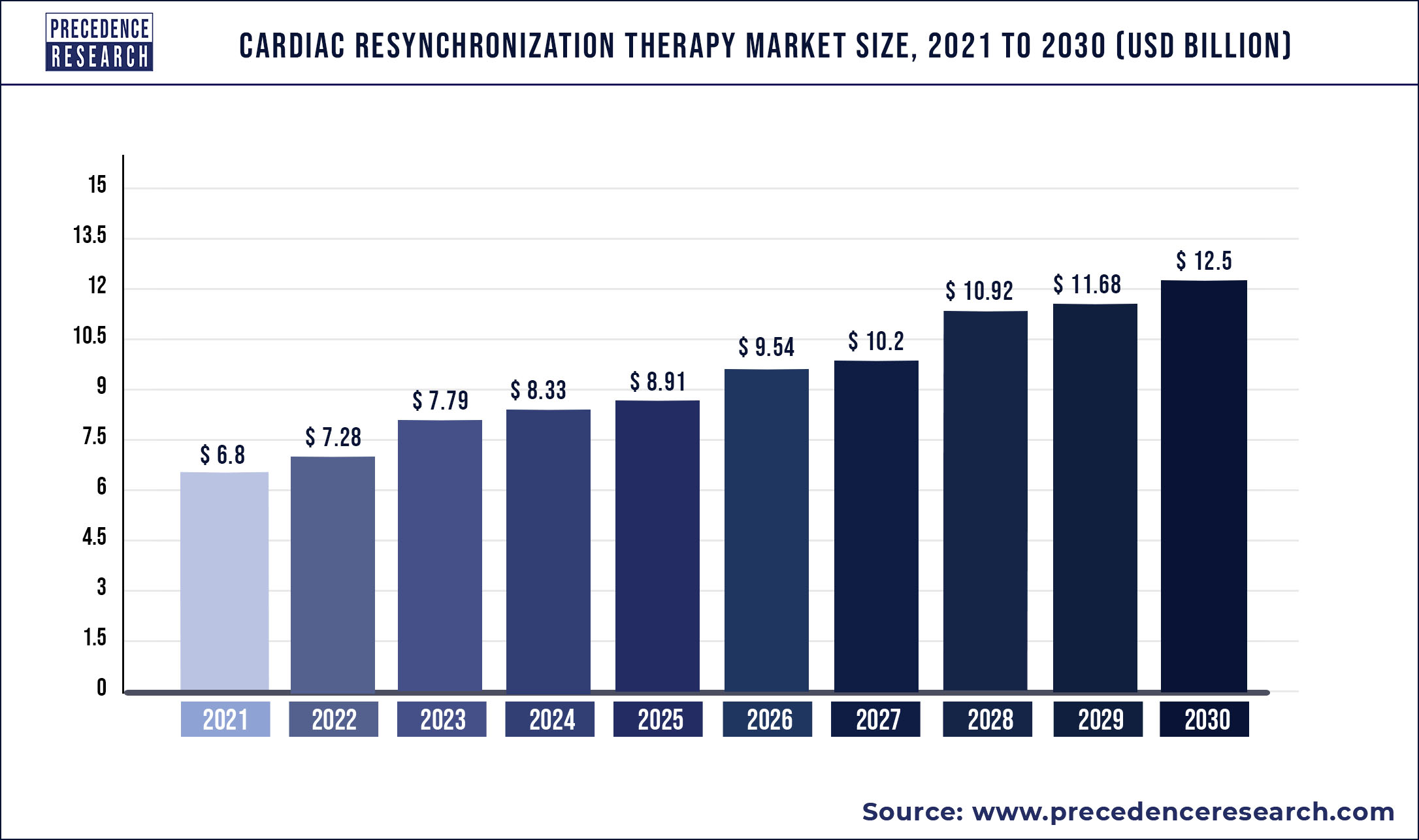 Cardiac Resynchronization Therapy Market Size 2022 To 2030