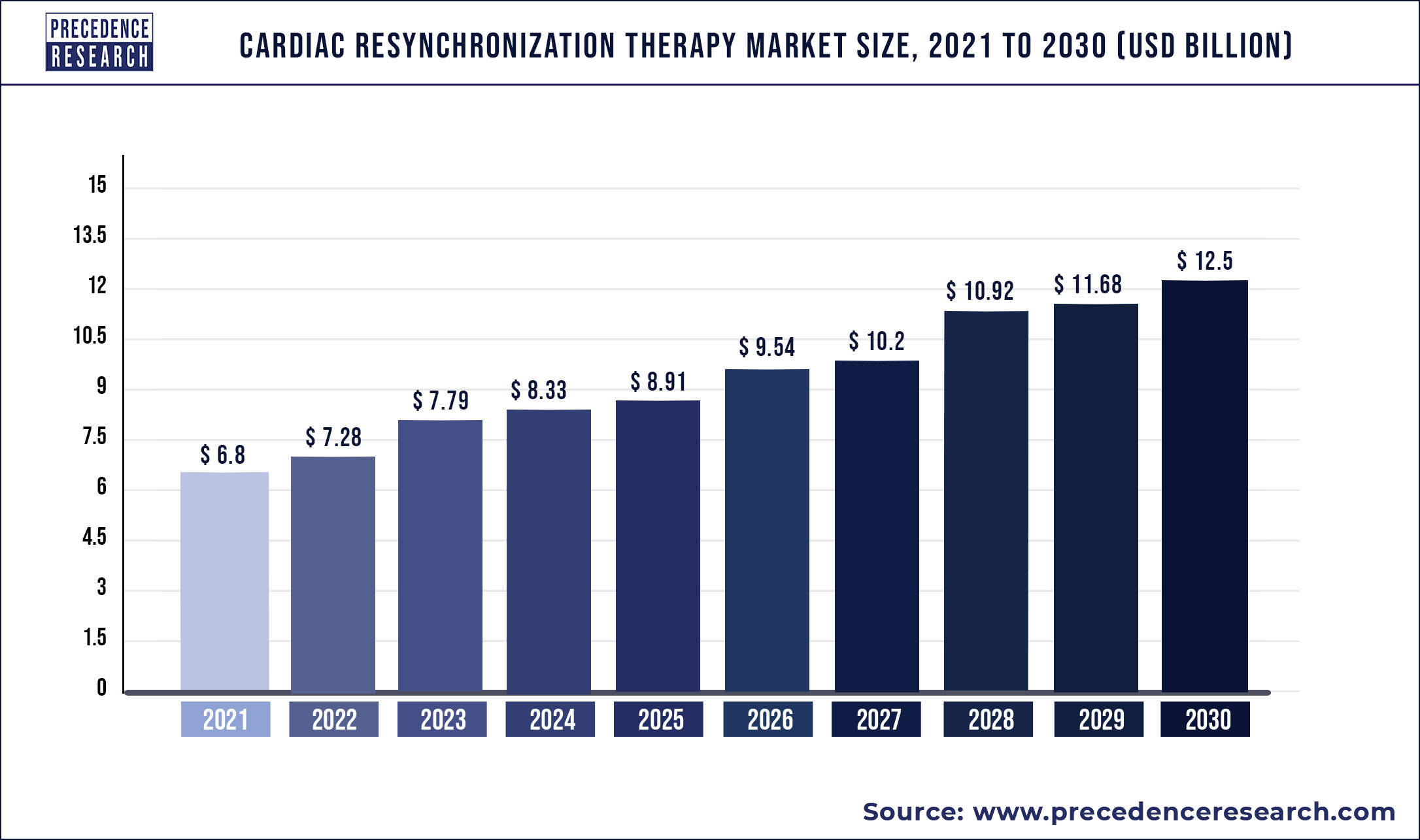 Cardiac Resynchronization Therapy