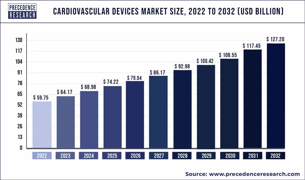 Cardiovascular Devices Market Size 2023 to 2032