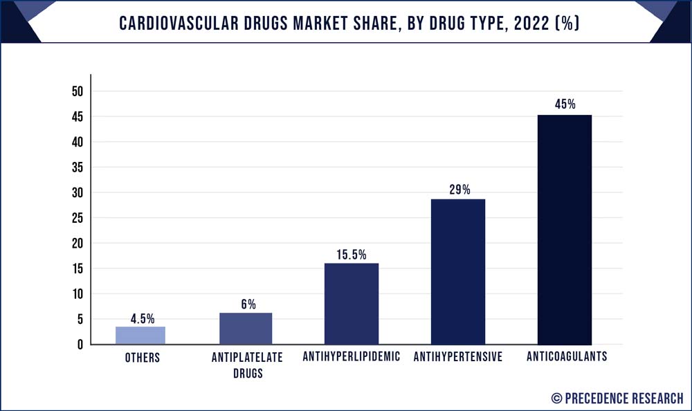 Cardiovascular Drugs Market Share, By Drug Type, 2021 (%)
