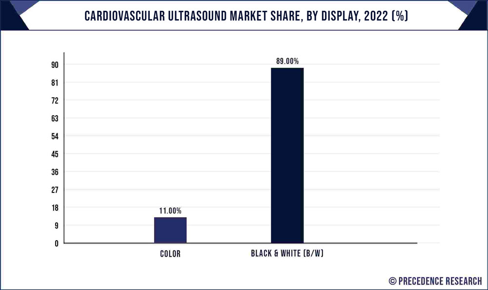 Cardiovascular Ultrasound Market Share, By Display, 2022 (%)