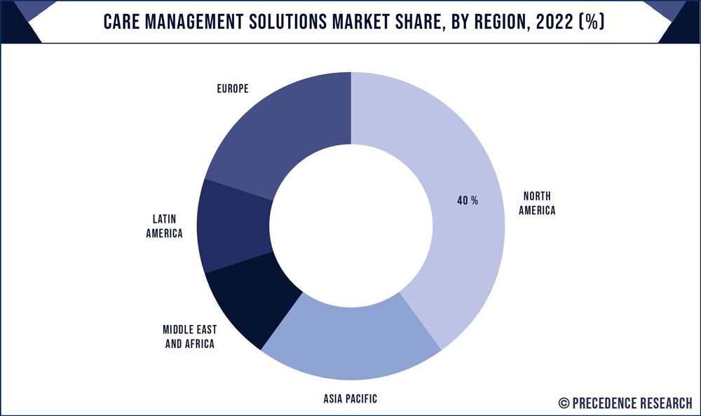 Care Management Solutions Market Share, By Region, 2022 (%)