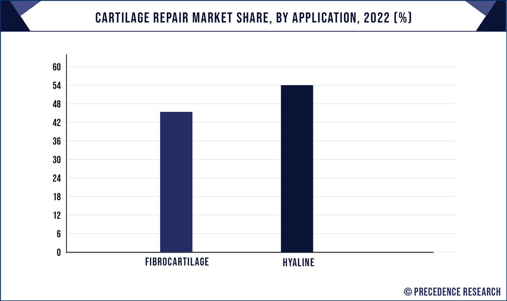 Cartilage Repair Market Share, By Application, 2022 (%) - Precedence Statistics