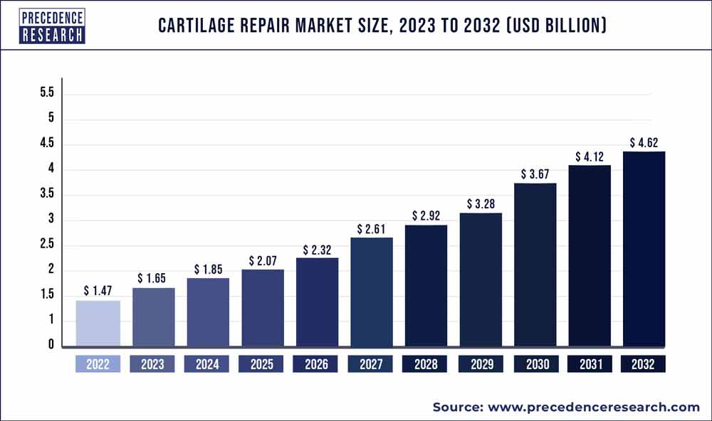 Cartilage Repair Market Size 2023 To 2032 - Precedence Statistics