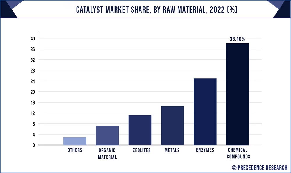 Catalyst Market Share, By Raw Material, 2022 (%)