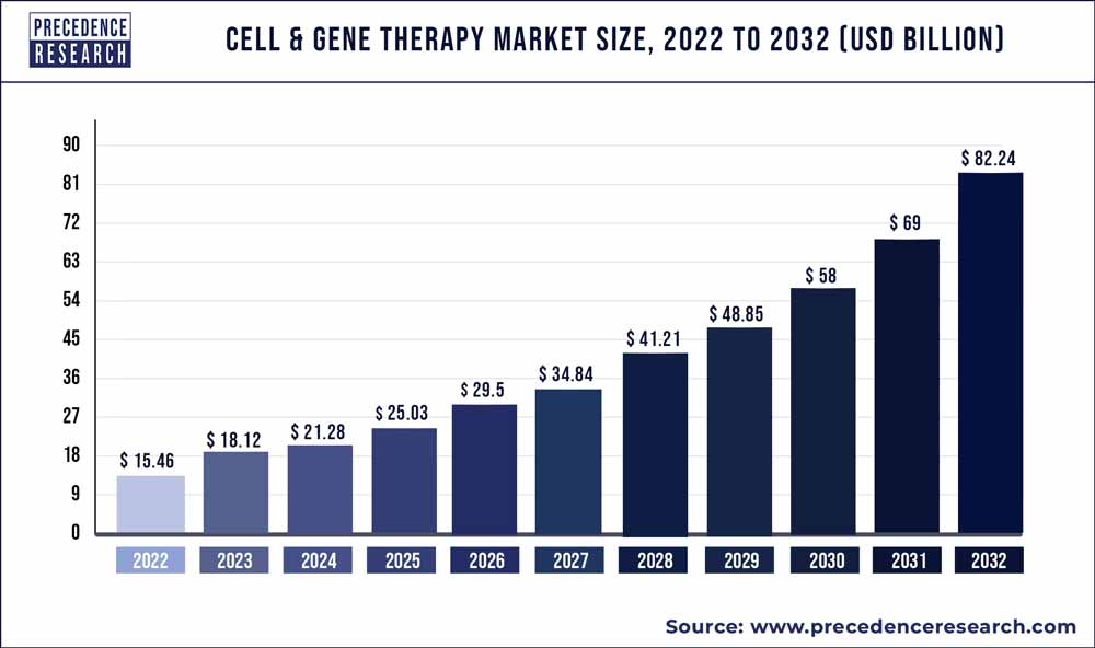 Cell And Gene Therapy Market Size 2022 to 2030