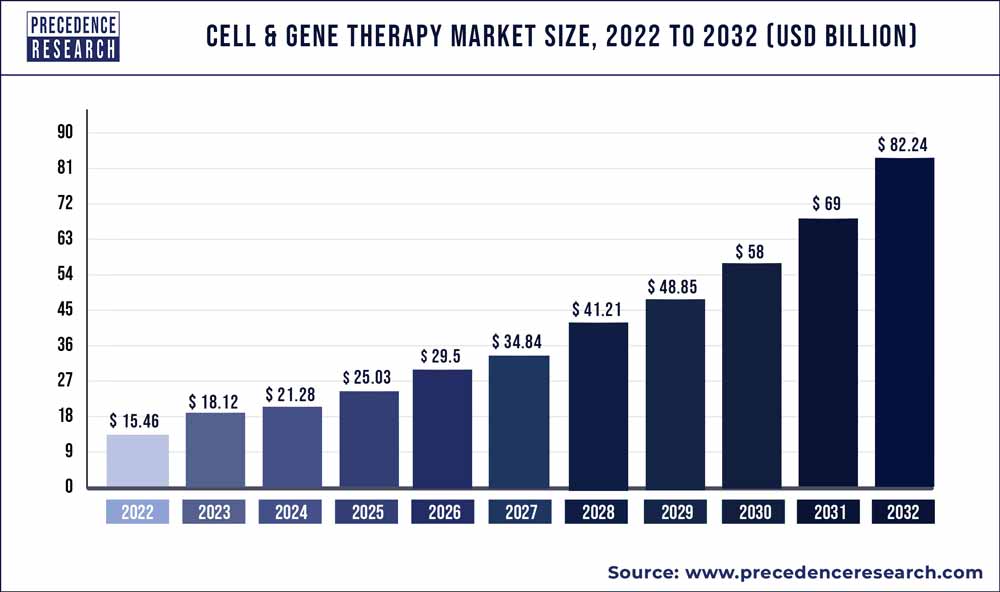 Cell And Gene Therapy Market Size 2023 to 2032