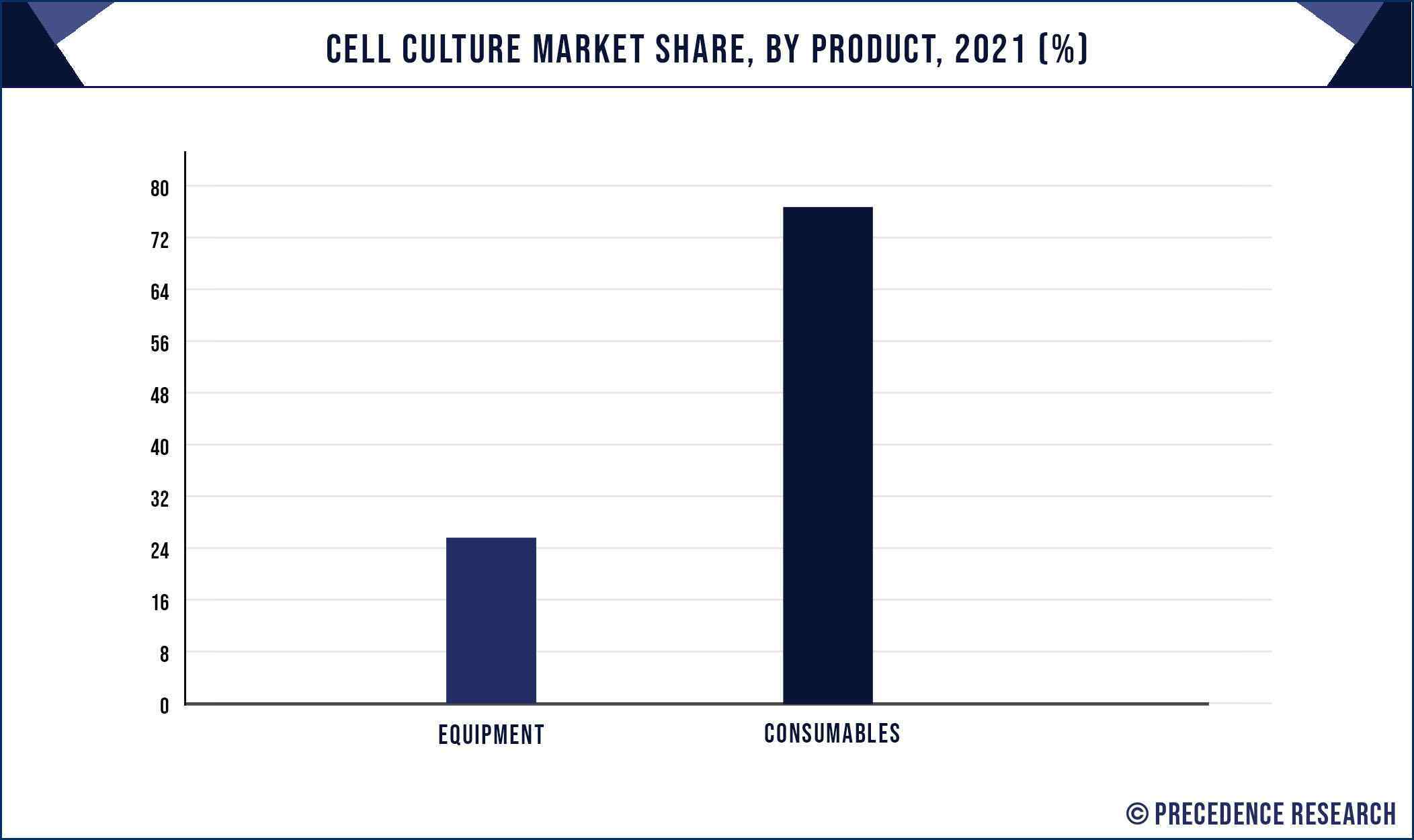 Cell Culture Market Share, By Product, 2021 (%)