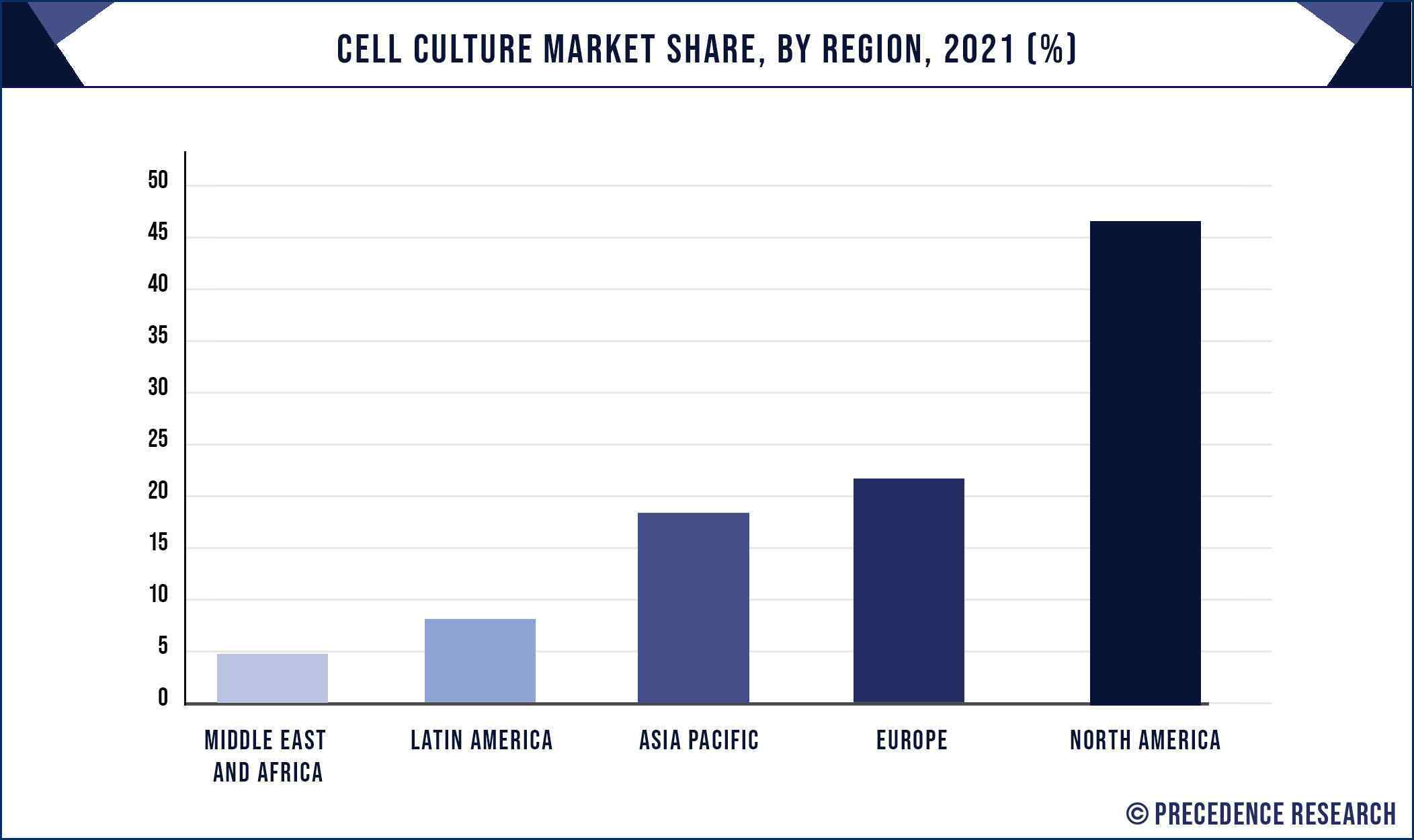 Cell Culture Market Share, By Region, 2021 (%)