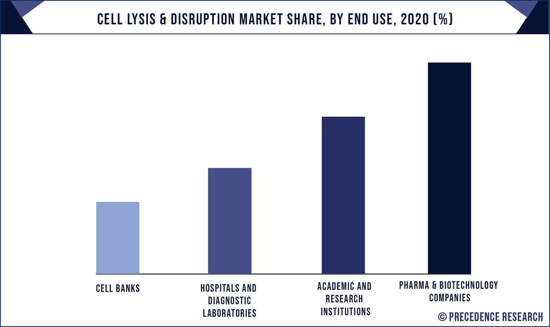 Cell Lysis & Disruption Market Share, By End User, 2020 (%)