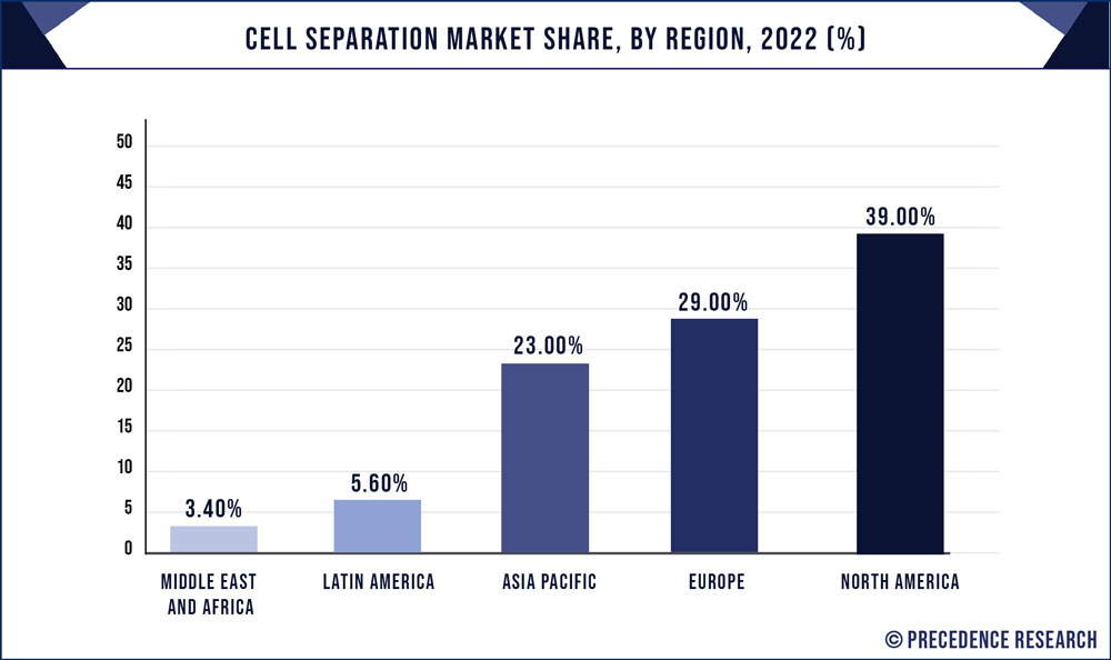 Cell Separation Market Share, By Region, 2022 (%)