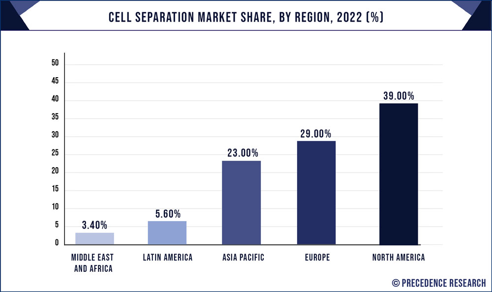 Cell Separation Market Share, By Region, 2022 (%)