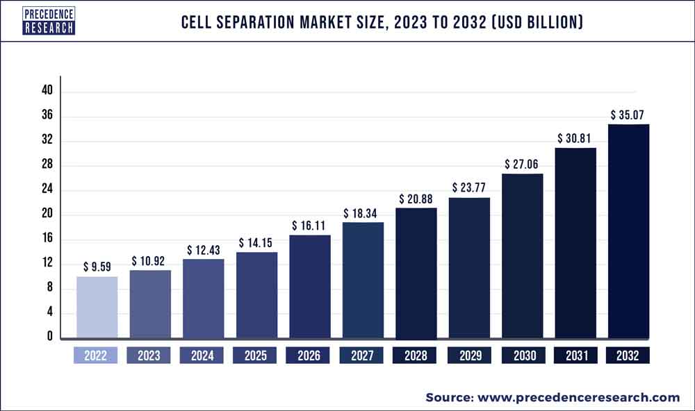 Cell Separation Market Size 2023 To 2032