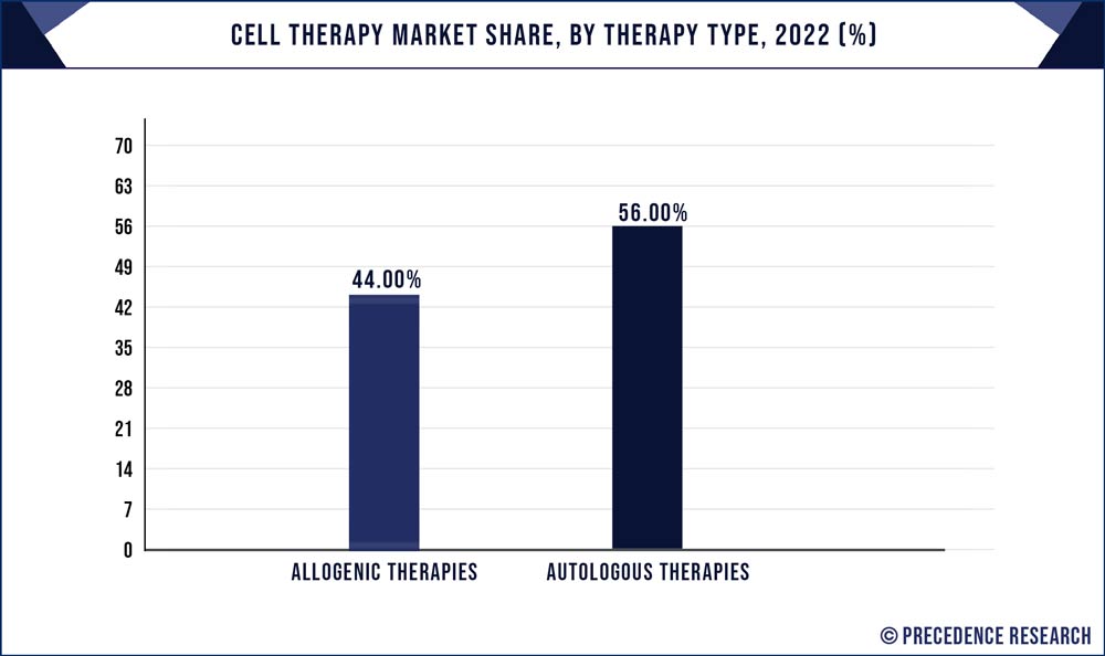 Cell Therapy Market Share, By Therapy Type, 2022 (%)