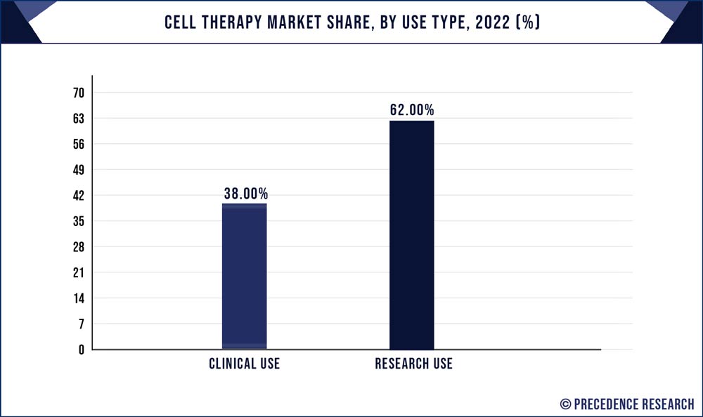 Cell Therapy Market Share, By Use Type, 2022 (%)