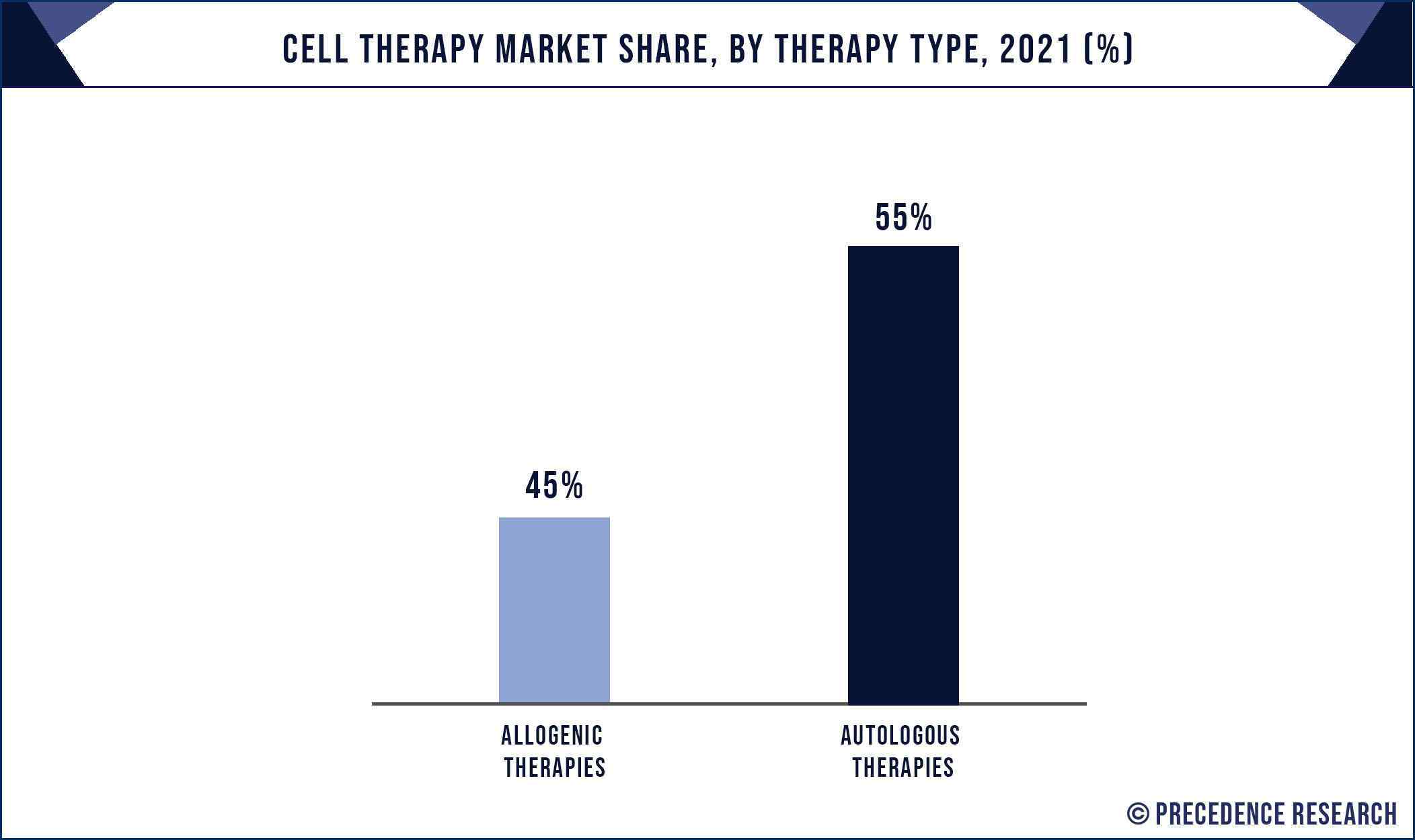 Cell Therapy Market Share, By Therapy Type, 2021 (%)