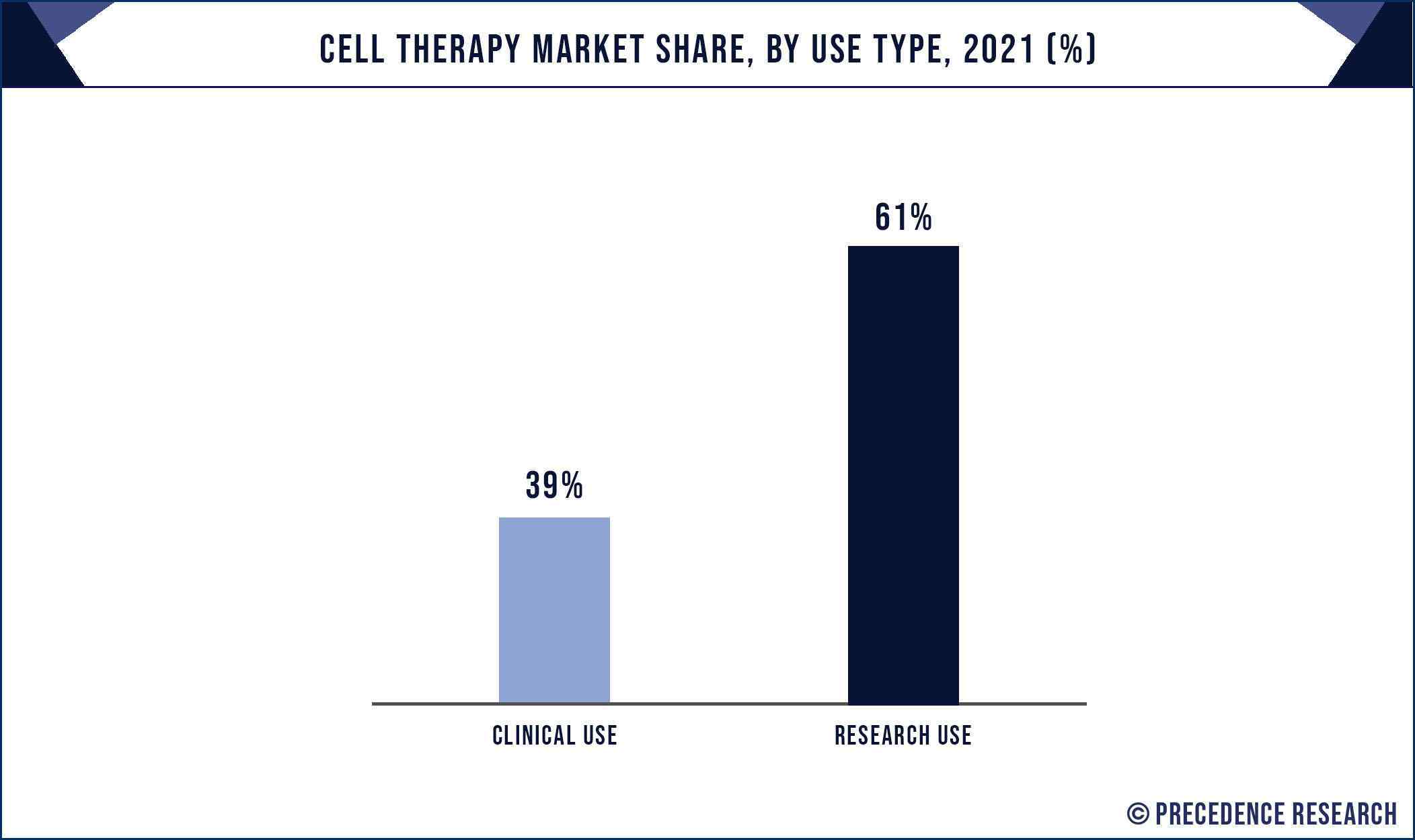 Cell Therapy Market Share, By Use Type, 2021 (%)