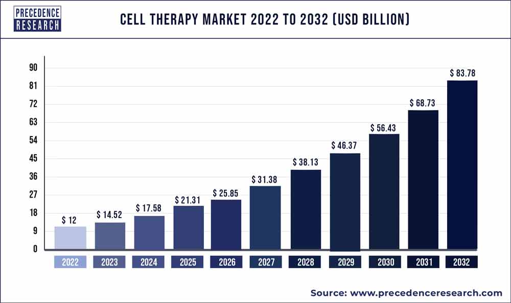 Cell Therapy Market Size, Statistics | Report 2023 to 2032