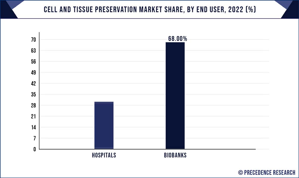 Cell and Tissue Preservation Market Share, By End User, 2022 (%)