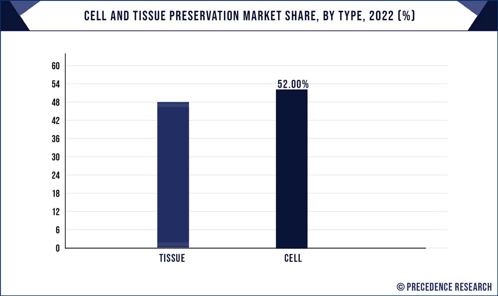 Cell and Tissue Preservation Market Share, By Type, 2022 (%)