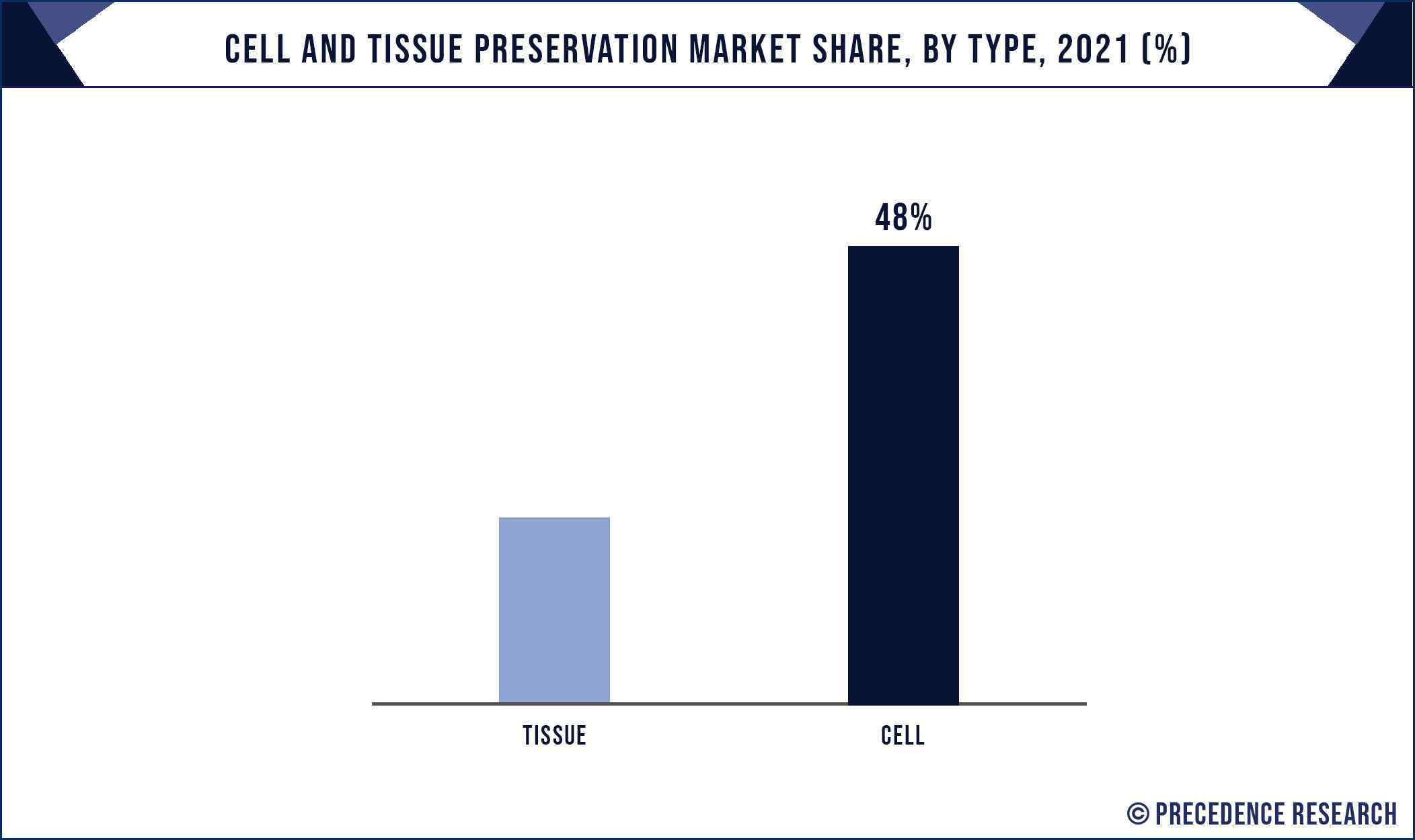 Cell and Tissue Preservation Market Share, By Type, 2021 (%)