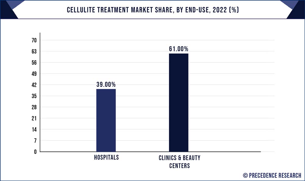 Cellulite Treatment Market Share, By End Use, 2022 (%)