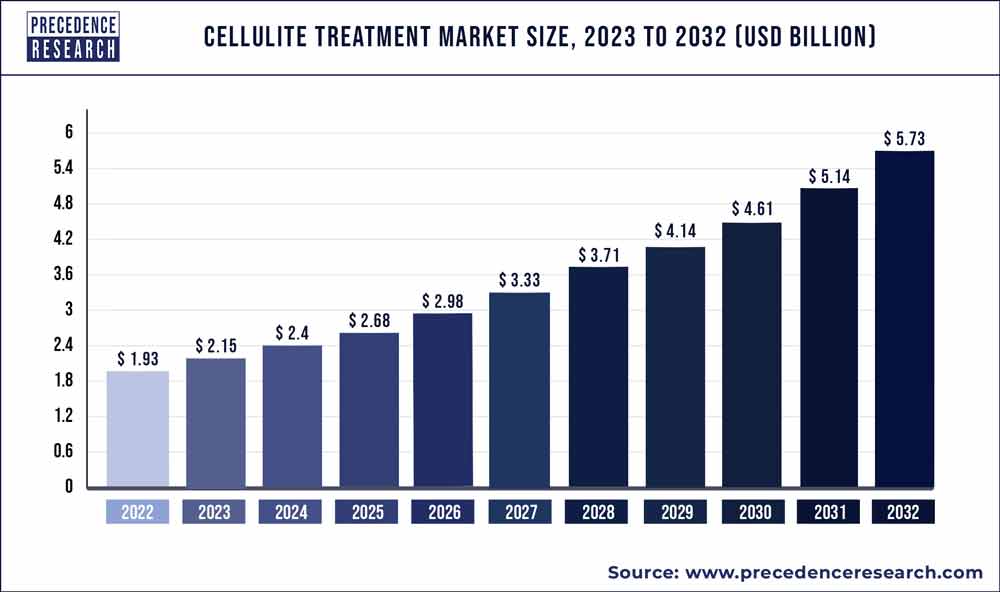 Cellulite Treatment Market Size 2023 To 2032