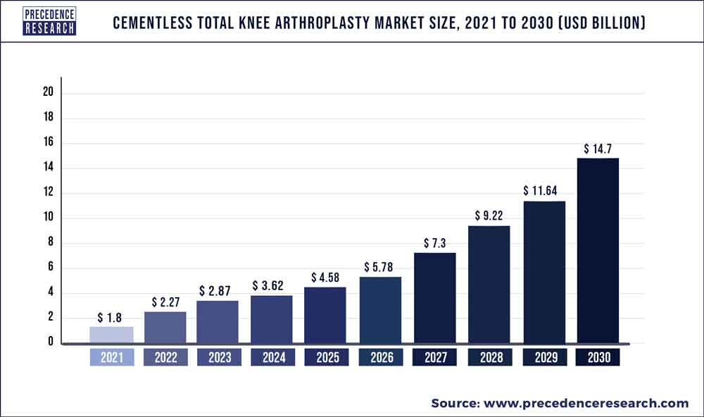 Cementless Total Knee Arthroplasty Market Size 2022 To 2030