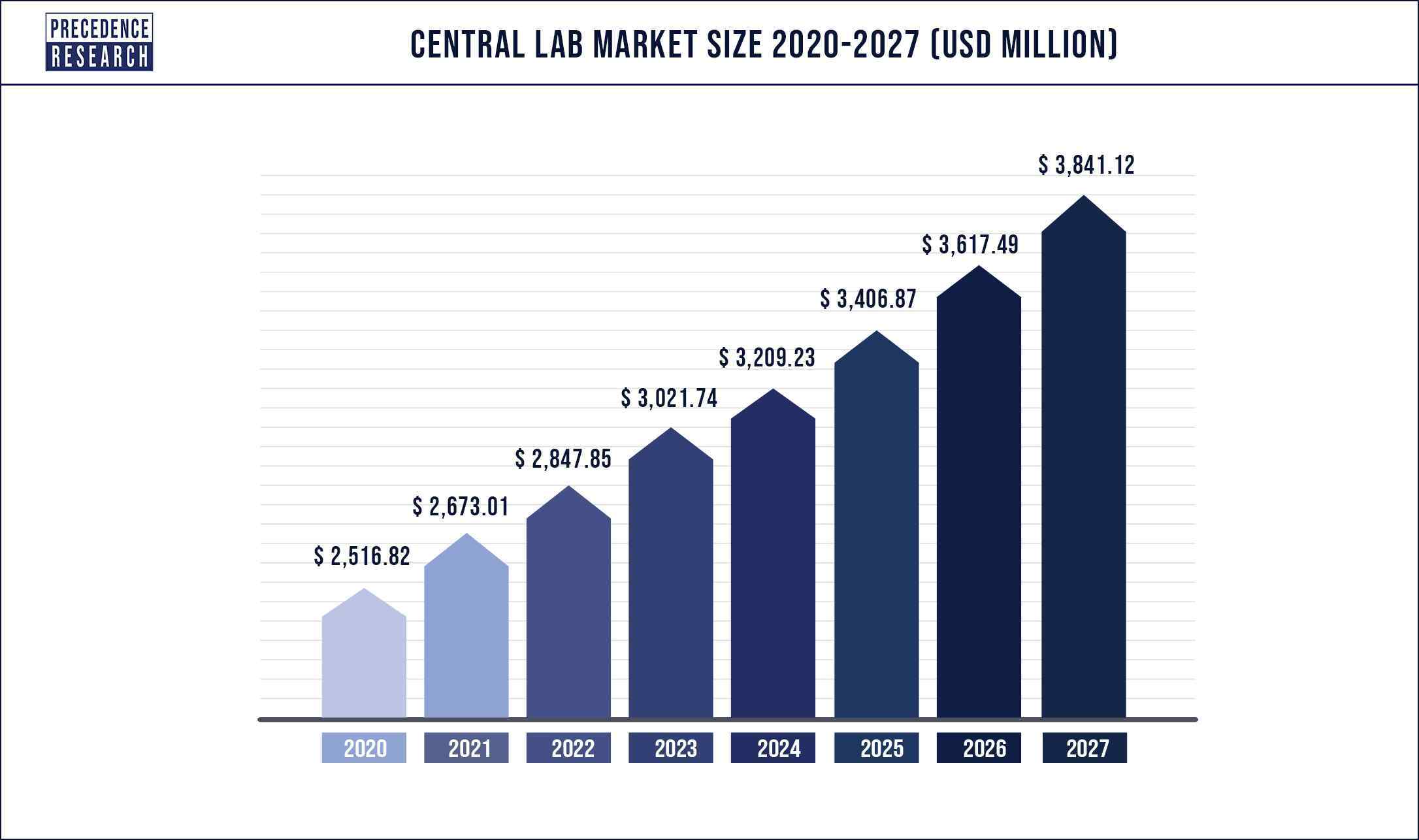 Central Lab Market Size to Hit over USD 3,841.12 Mn by 2027