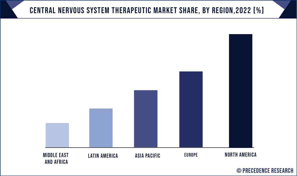 Central Nervous System Therapeutic Market Share, By Region, 2020 (%)