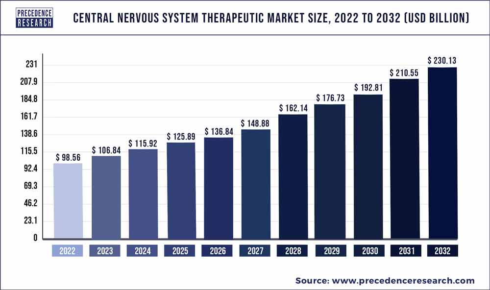 Central Nervous System Therapeutic Market Size 2023 to 2032