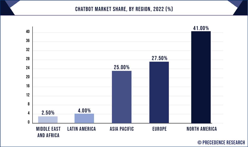Chatbot Market Share, By Region, 2022 (%) - Precedence Statistics 