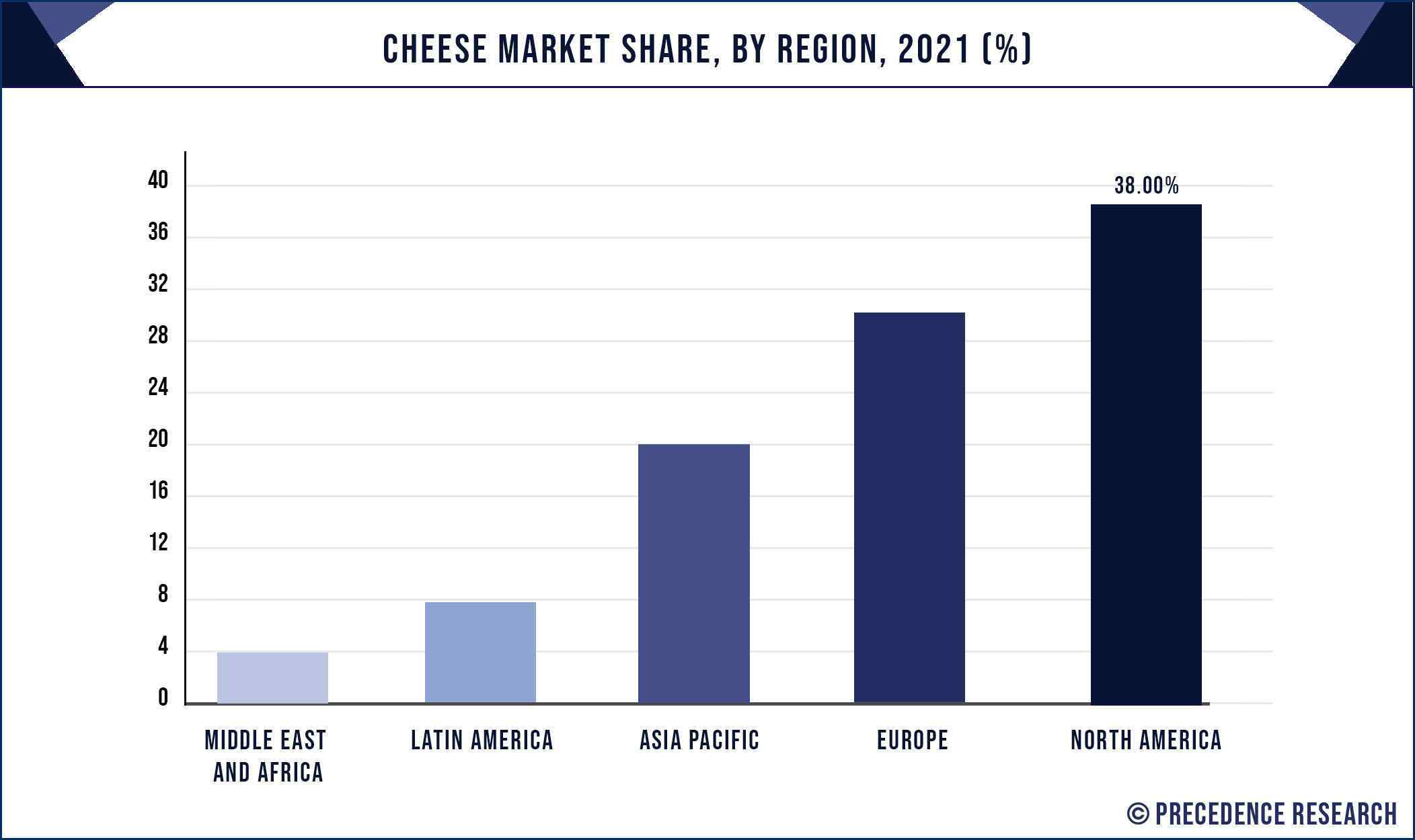 Cheese Market Share, By Region, 2021 (%)