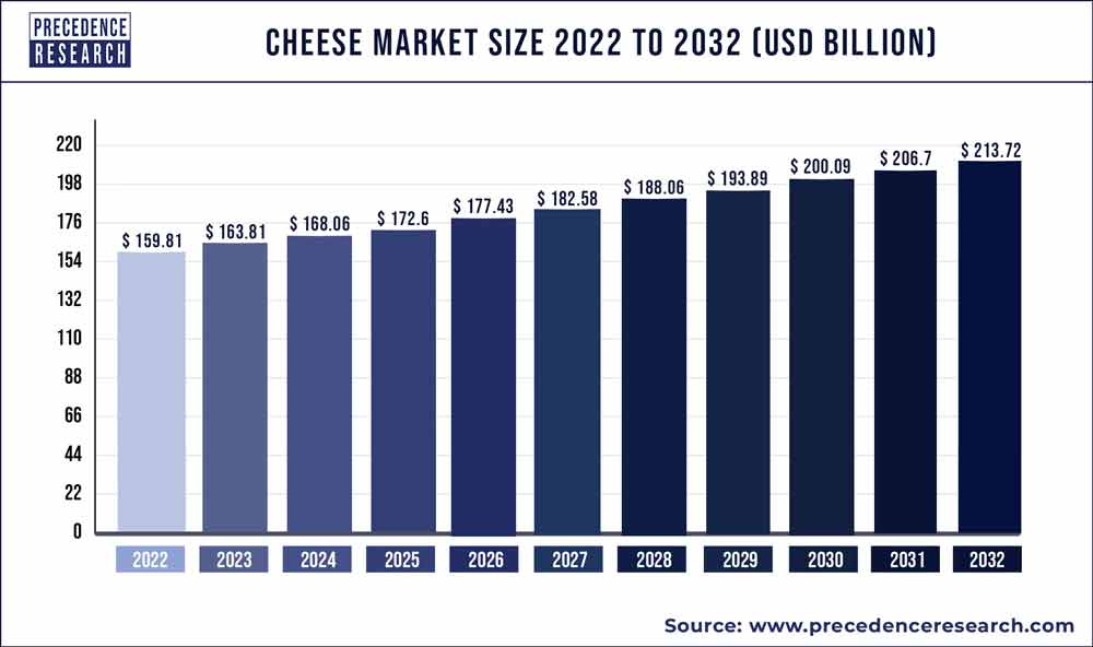 Cheese Market Size 2023 to 2032