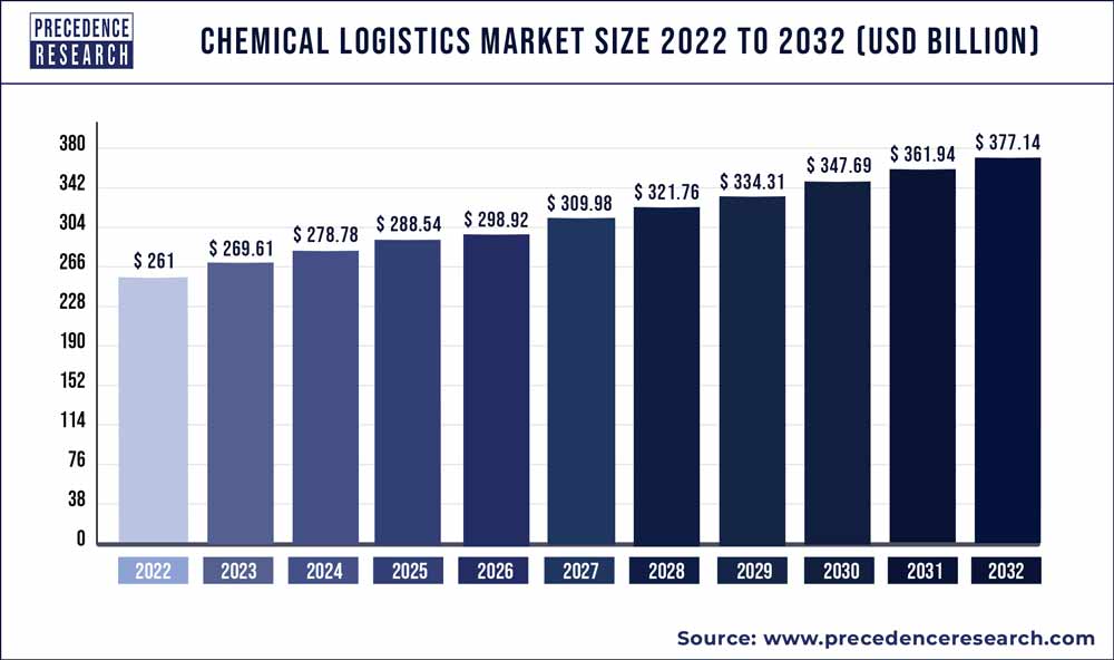 Chemical Logistics Market Size 2020 to 2030