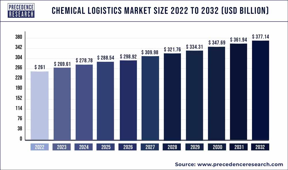 Chemical Logistics Market Size 2023 to 2032