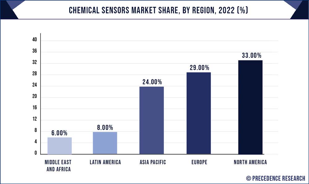 Chemical Sensors Market Share, By Region, 2022 (%)