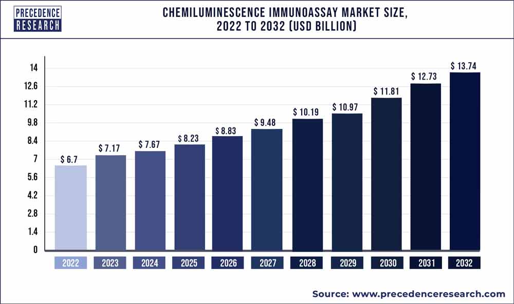Chemiluminescence Immunoassay Market Size 2016 to 2027