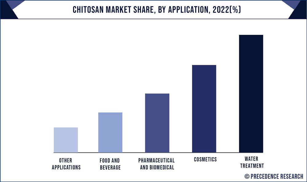 Chitosan Market Share, By Application, 2022 (%)