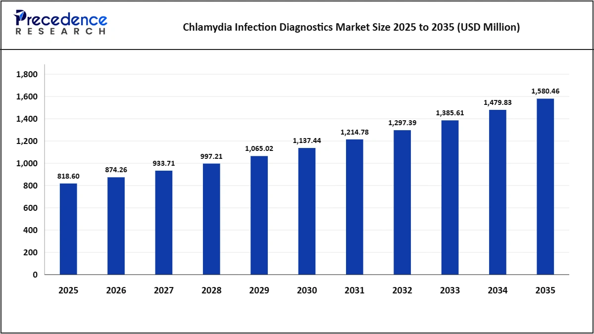 Chlamydia Infection Diagnostics Market Size and Forecast, 2025-2035
