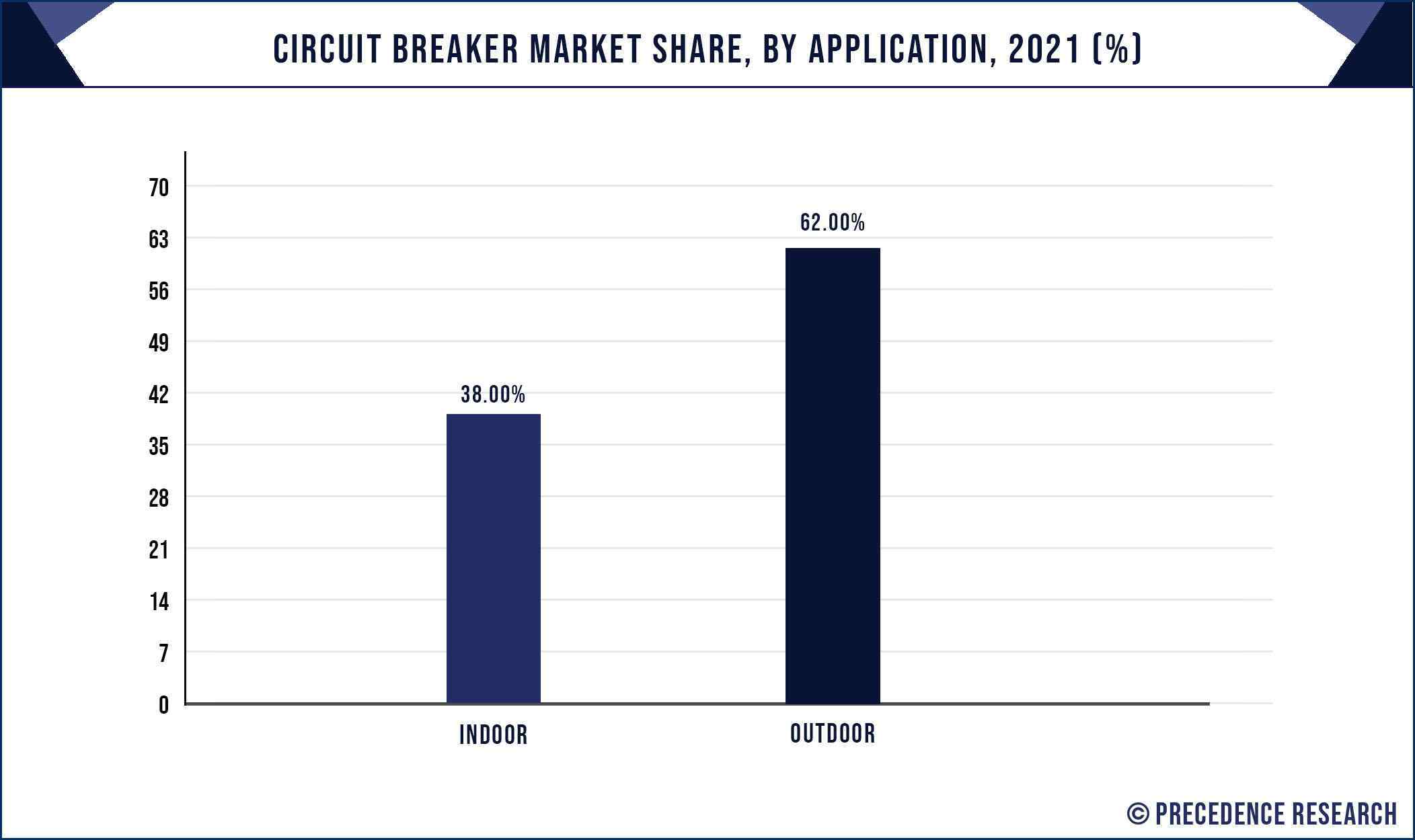 Circuit Breaker Market Share, By Application, 2021 (%)