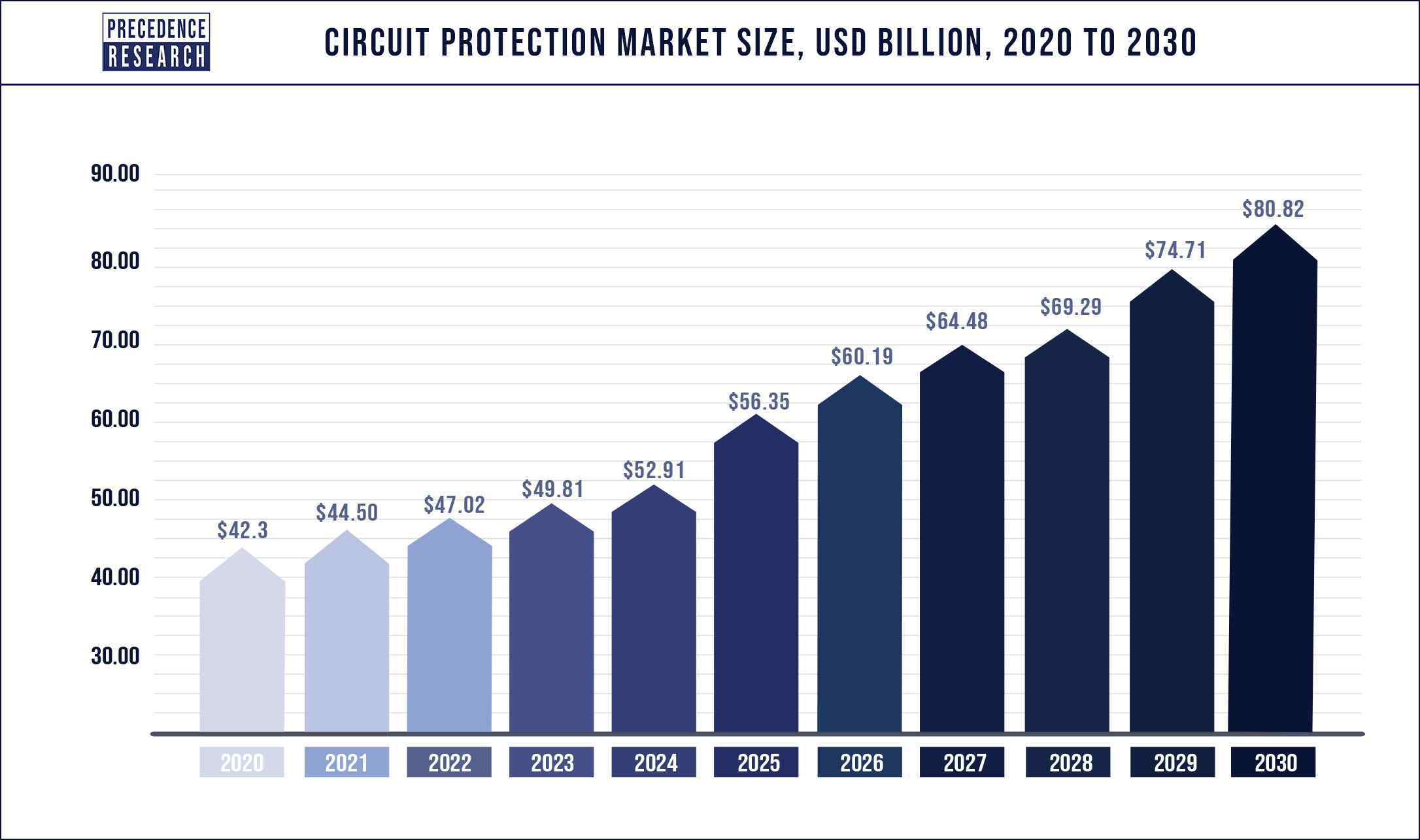 Circuit Protection Market Size 2020 to 2030