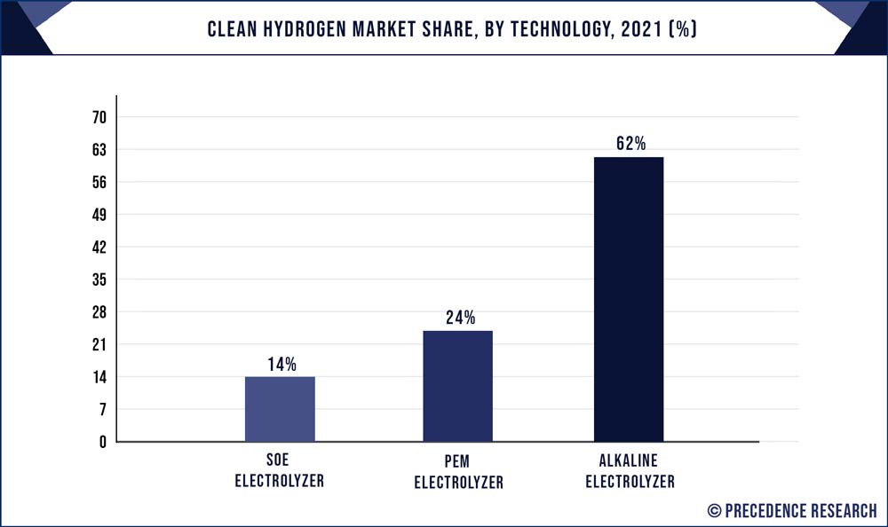 Clean Hydrogen Market Share, By Technology, 2021 (%)