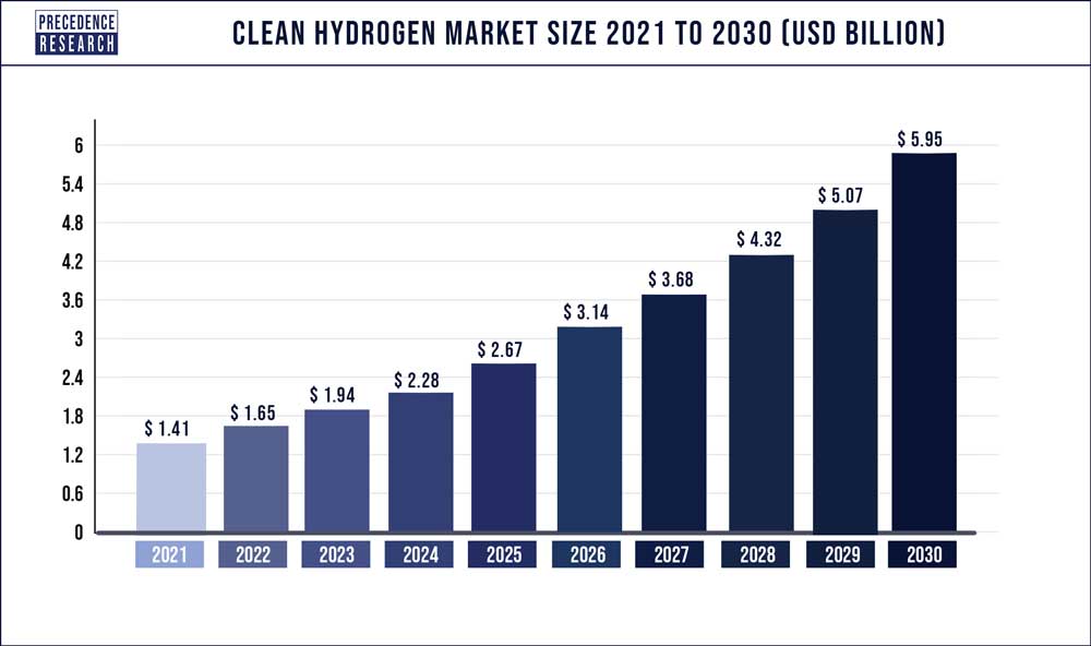Clean Hydrogen Market Size | Report 2021 to 2030
