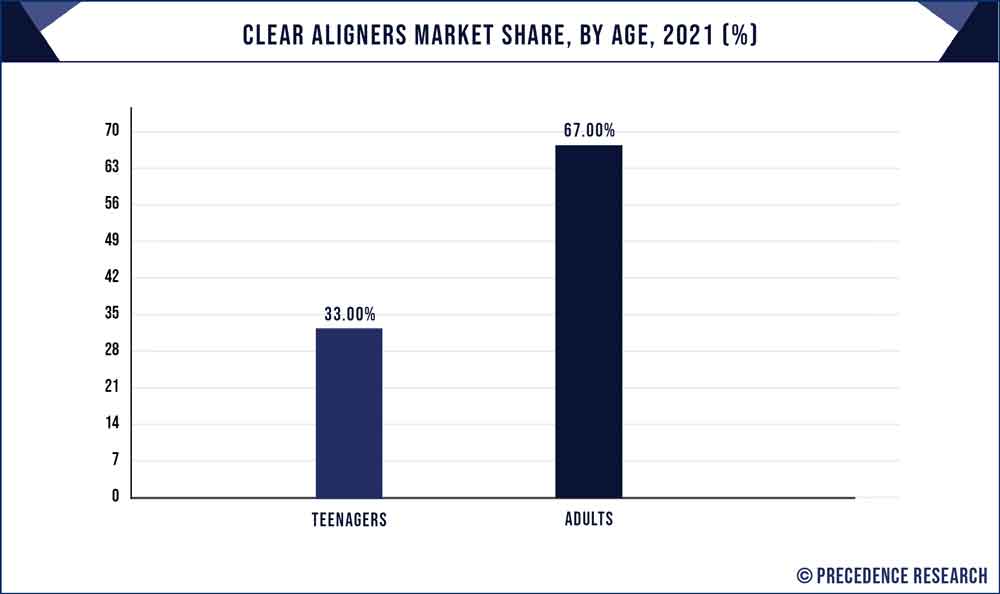 Clear Aligners Market Share, By Age, 2021 (%)