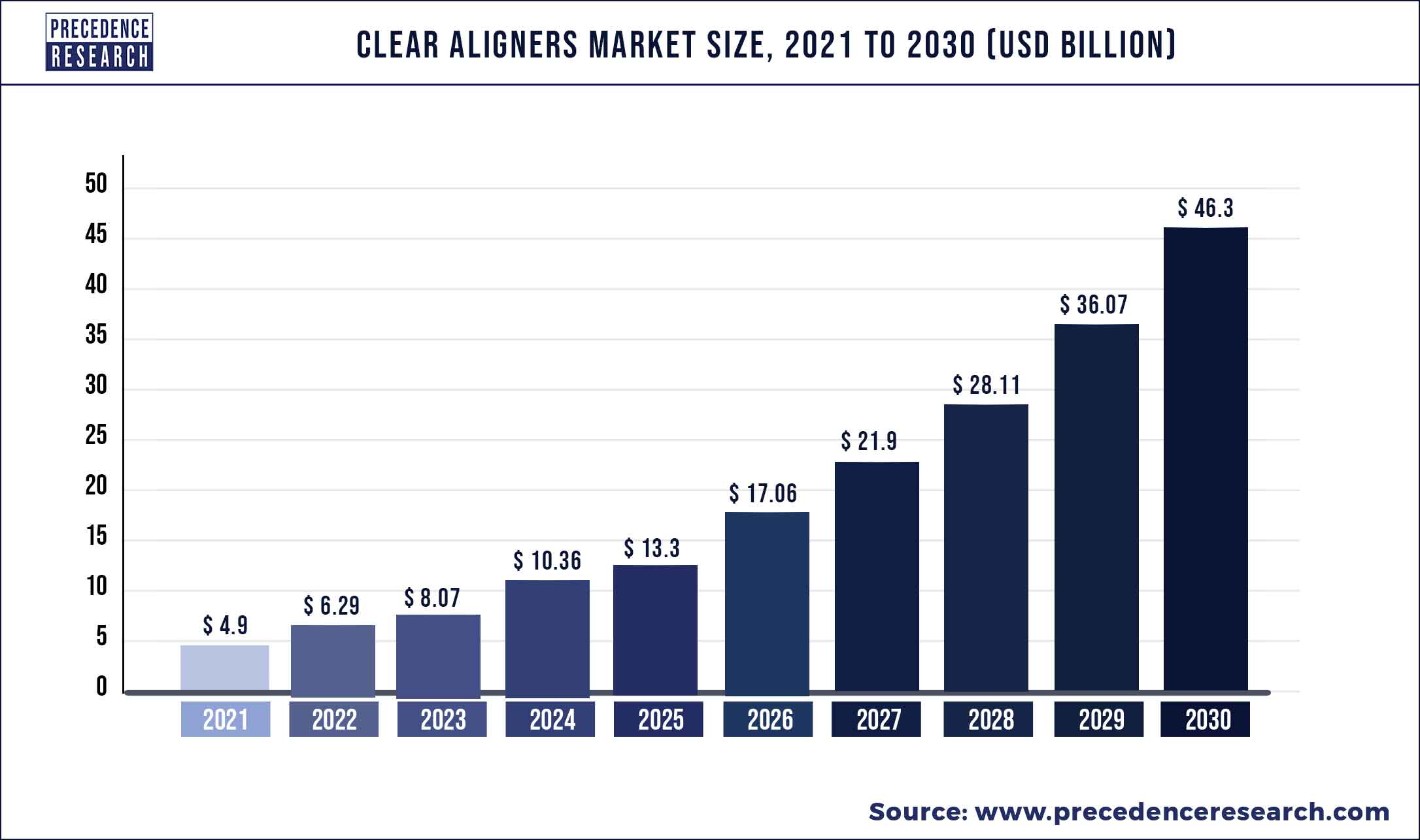 Clear Aligners Market Size 2022 To 2030