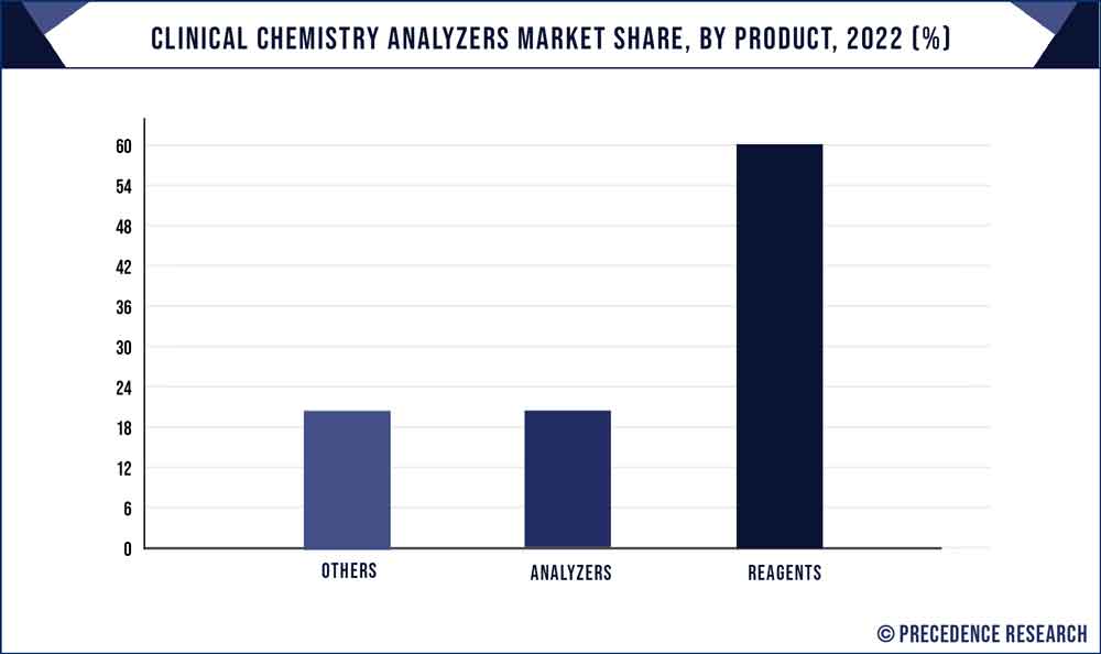 Clinical Chemistry Analyzers Market Share, By Product, 2022 (%)